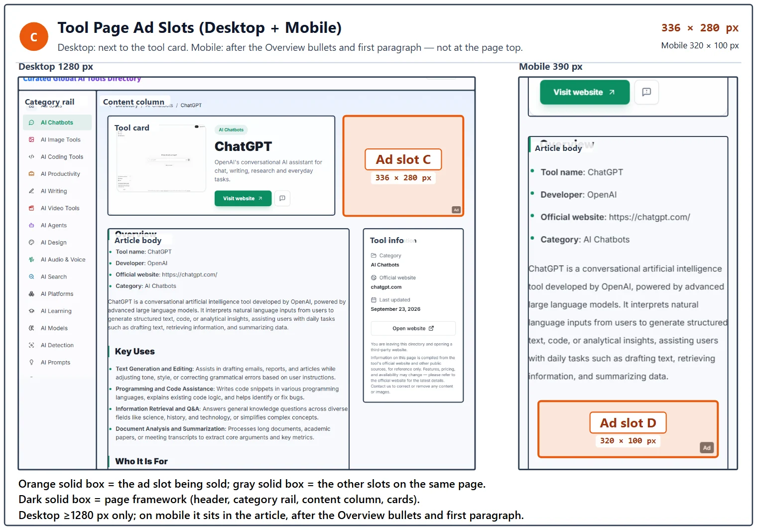 Tool detail page placement: 336 × 280 px next to the tool card on desktop, 320 × 100 px in-article after the Overview bullets on mobile